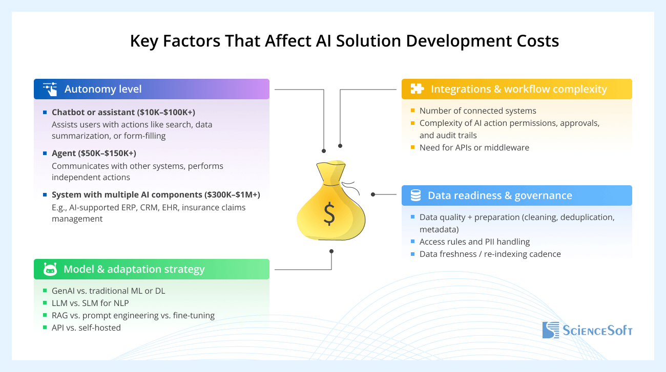 AI Software Development Costs