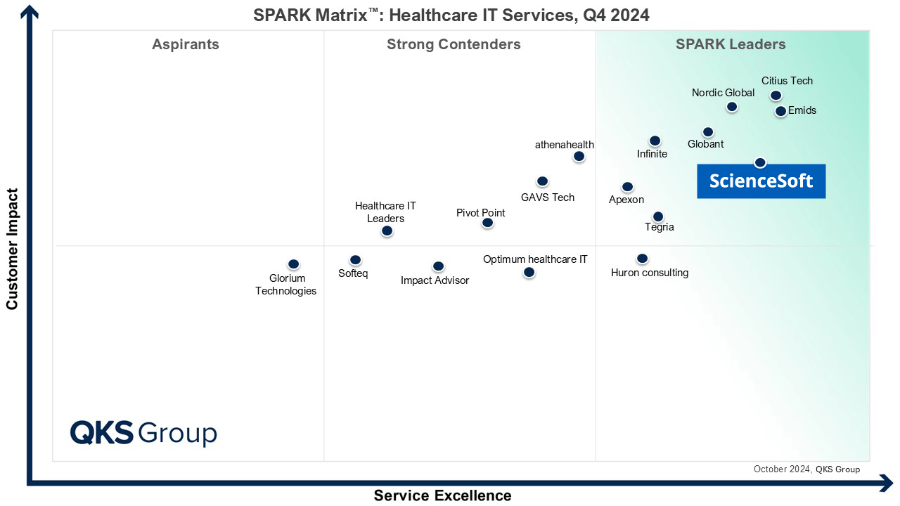 ScienceSoft ranked in the SPARK Matrix for Healthcare IT Services 2024.